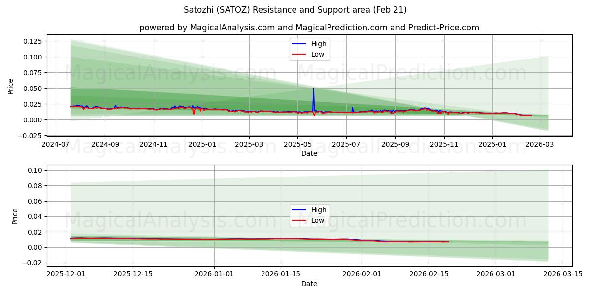  Satozhi (SATOZ) Support and Resistance area (20 Feb) 