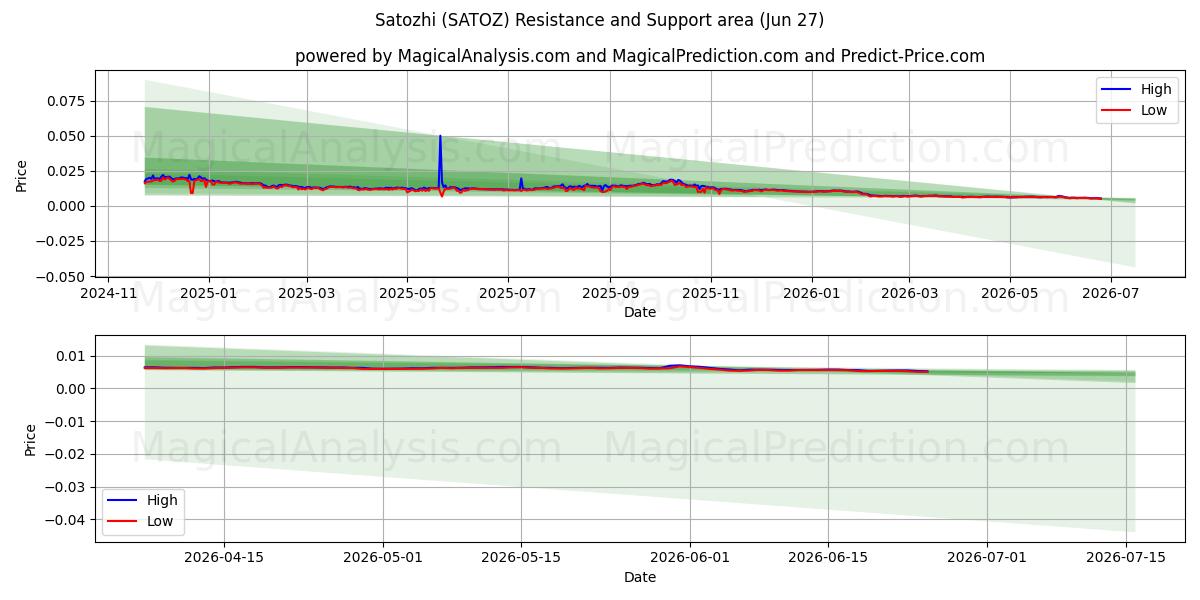  सातोझी (SATOZ) Support and Resistance area (26 Jun) 