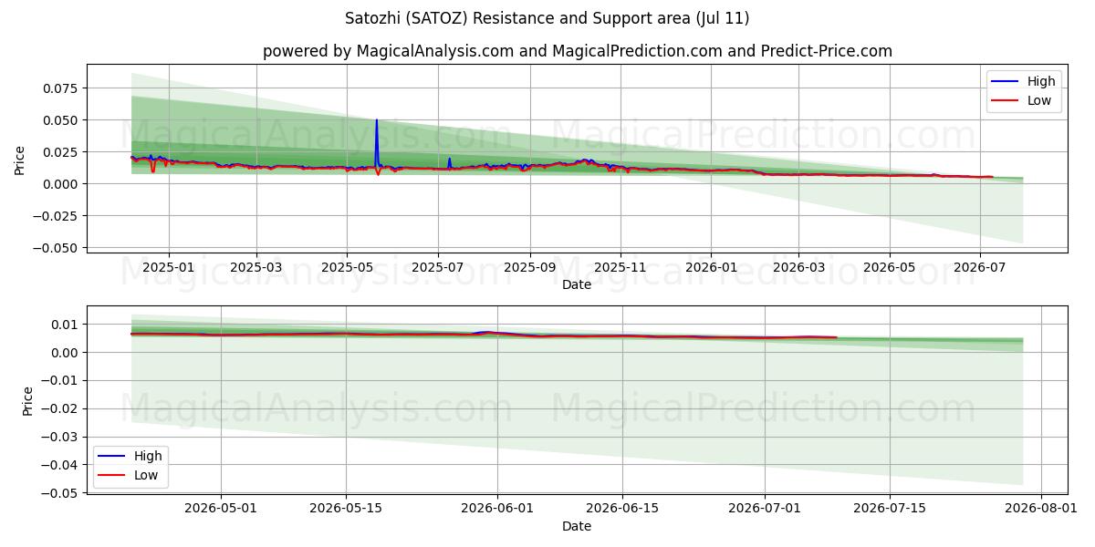  Satozhi (SATOZ) Support and Resistance area (10 Jul) 