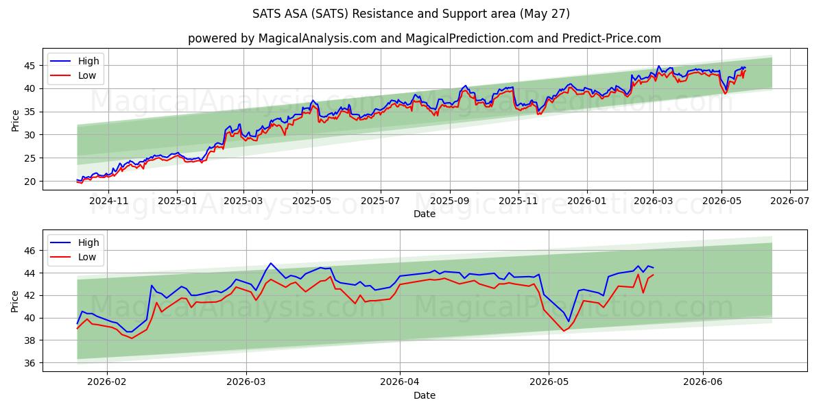  SATS ASA (SATS) Support and Resistance area (26 May) 