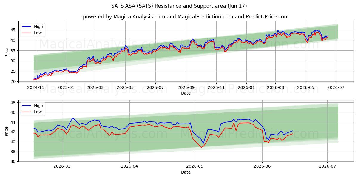  SATS ASA (SATS) Support and Resistance area (28 May) 