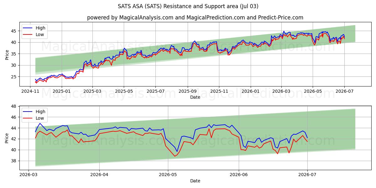 SATS ASA (SATS) Support and Resistance area (02 Jul) 