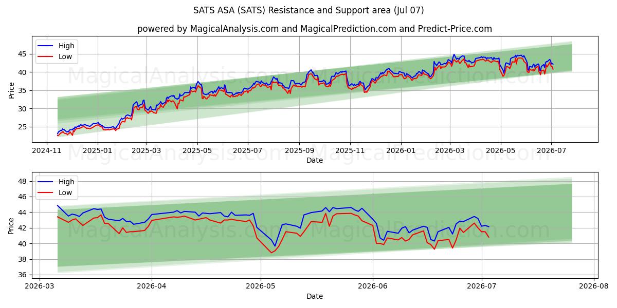  SATS ASA (SATS) Support and Resistance area (06 Jul) 