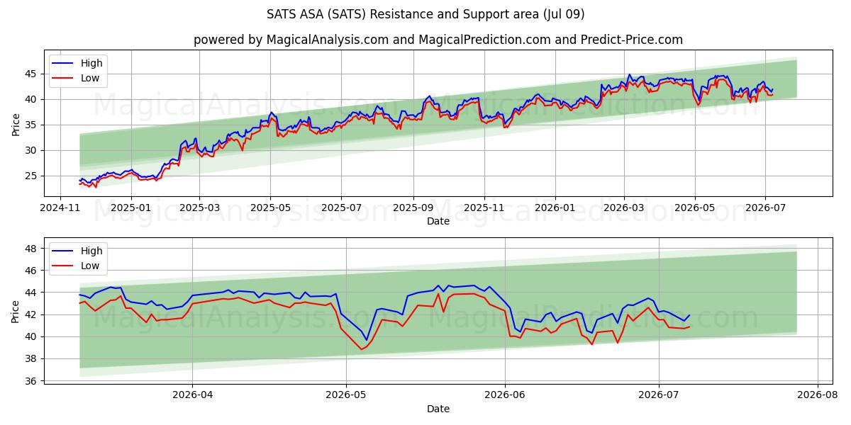  SATS ASA (SATS) Support and Resistance area (08 Jul) 