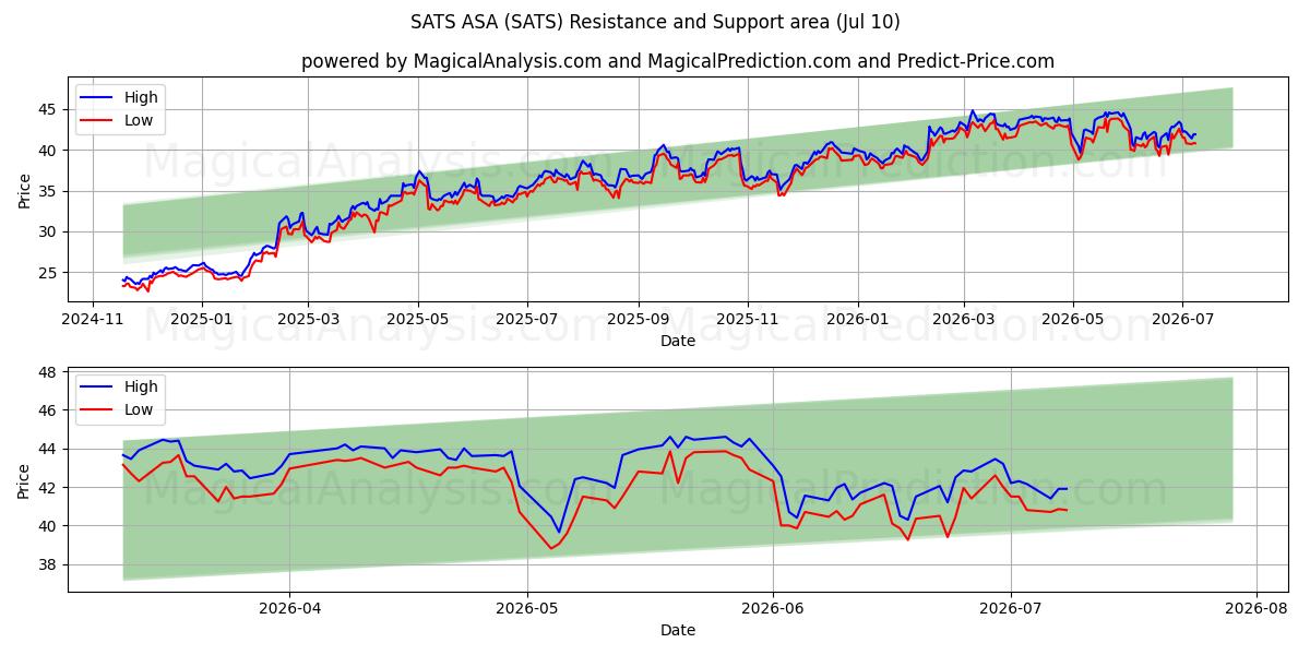  SATS ASA (SATS) Support and Resistance area (09 Jul) 