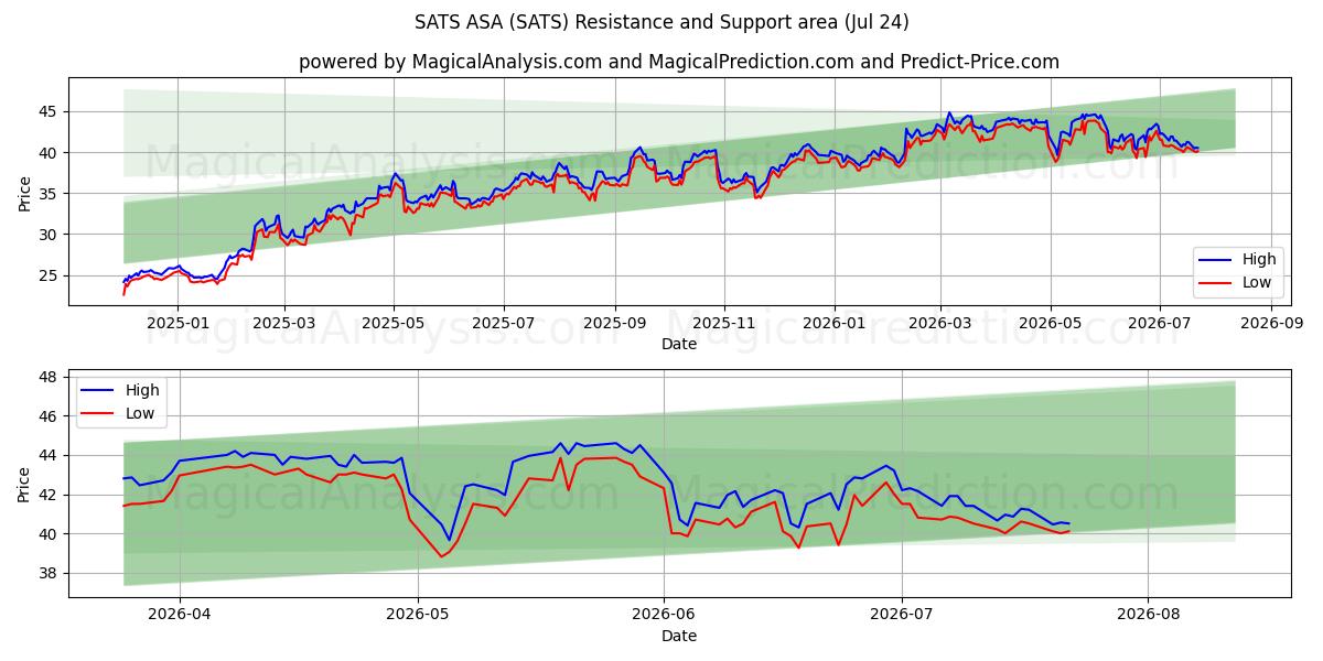  SATS ASA (SATS) Support and Resistance area (23 Jul) 