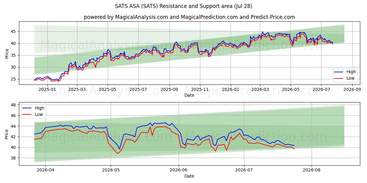  SATS ASA (SATS) Support and Resistance area (27 Jul) 