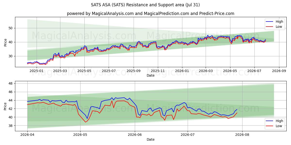  SATS ASA (SATS) Support and Resistance area (29 Jul) 