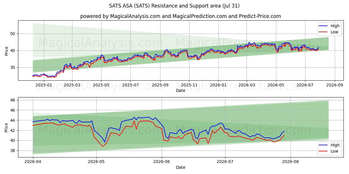 SATS ASA (SATS) Support and Resistance area (30 Jul) 