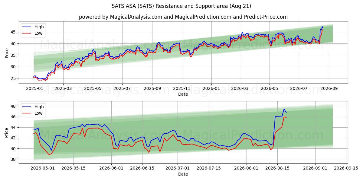  SATS ASA (SATS) Support and Resistance area (20 Aug) 
