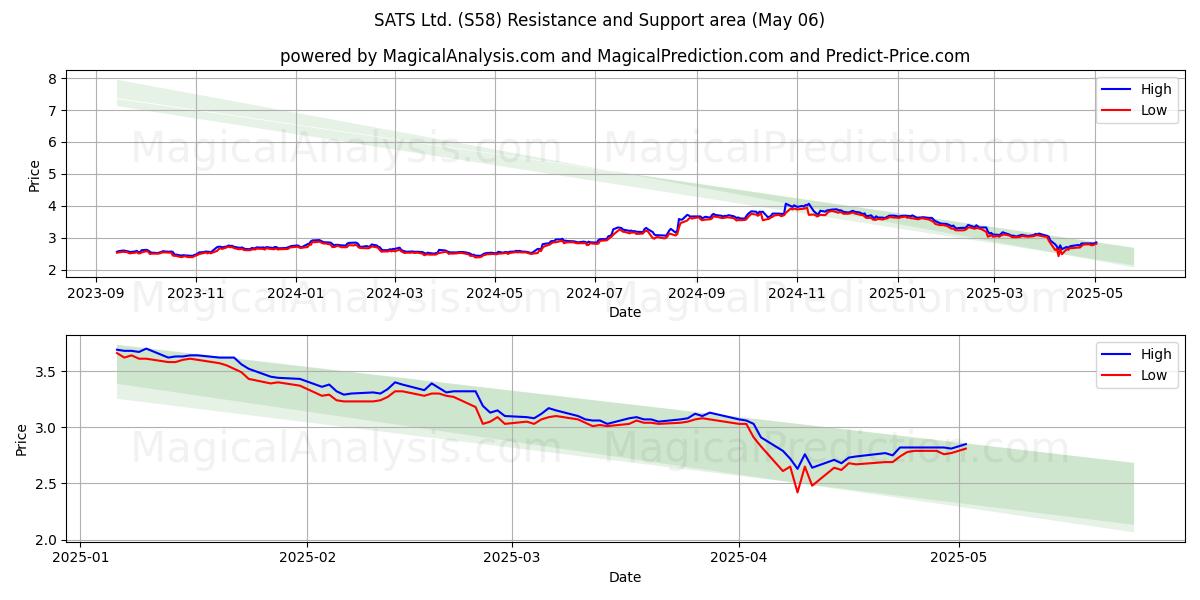 SATS Ltd. (S58) Support and Resistance area (06 May) SATS Ltd. (S58) Support and Resistance area (06 May)