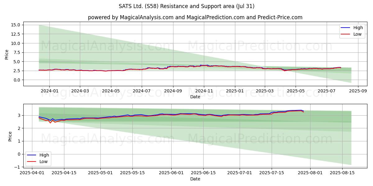  SATS Ltd. (S58) Support and Resistance area (30 Jul) 