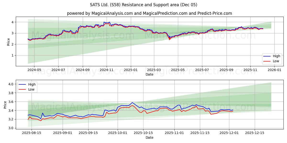 SATS Ltd. (S58) Support and Resistance area (04 Dec) 