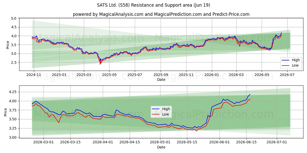  SATS Ltd. (S58) Support and Resistance area (11 Jun) 