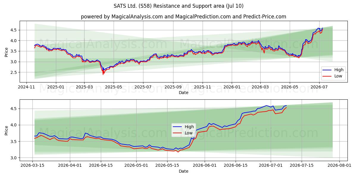  SATS Ltd. (S58) Support and Resistance area (09 Jul) 