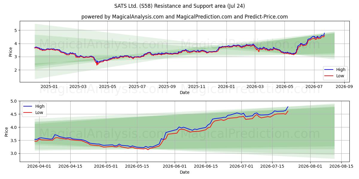  SATS Ltd. (S58) Support and Resistance area (23 Jul) 