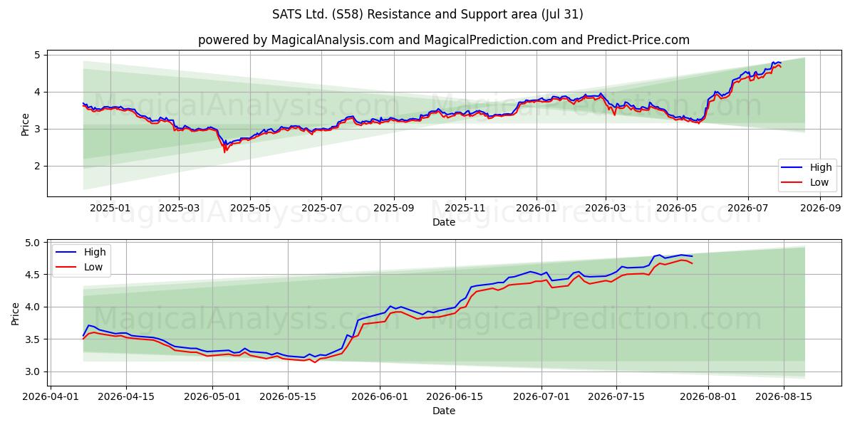  SATS Ltd. (S58) Support and Resistance area (30 Jul) 