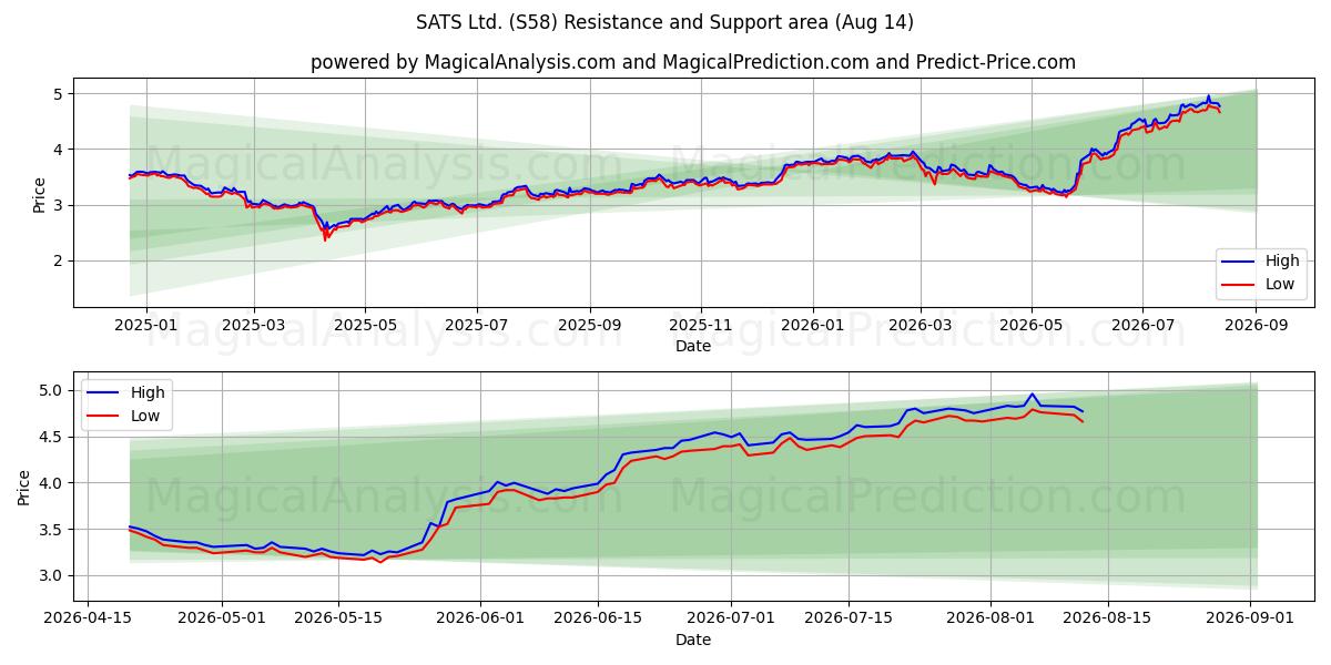  SATS Ltd. (S58) Support and Resistance area (13 Aug) 