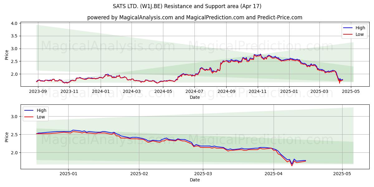  SATS LTD. (W1J.BE) Support and Resistance area (17 Apr) 