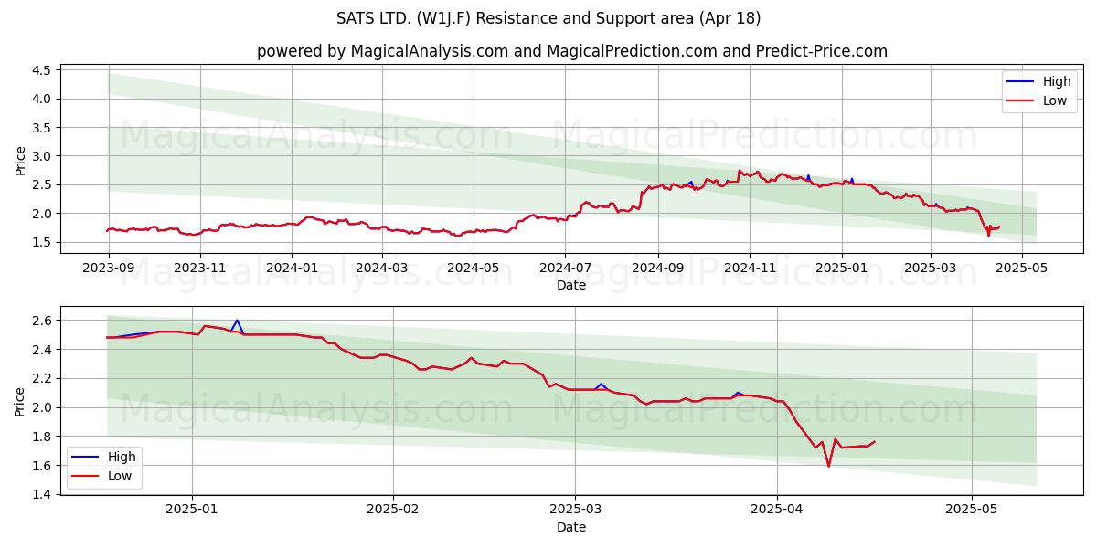  SATS LTD. (W1J.F) Support and Resistance area (18 Apr) 