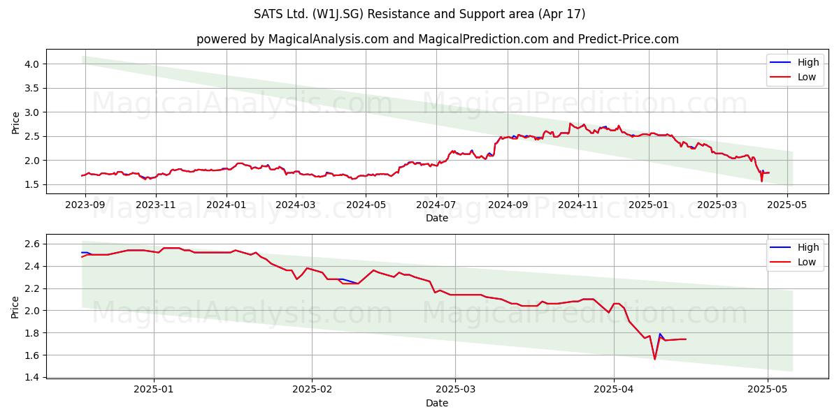  SATS Ltd. (W1J.SG) Support and Resistance area (17 Apr) 