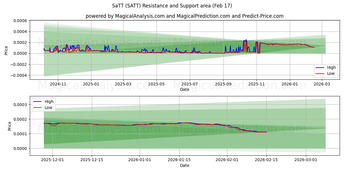  SaTT (SATT) Support and Resistance area (16 Feb) 