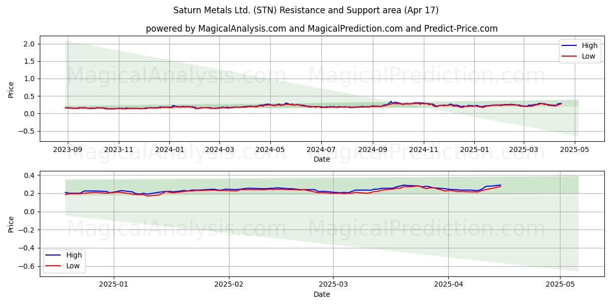 Saturn Metals Ltd. (STN) Support and Resistance area (17 Apr) 