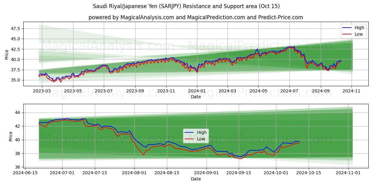  Saudi Riyal/Japansk Yen (SARJPY) Support and Resistance area (15 Oct) 