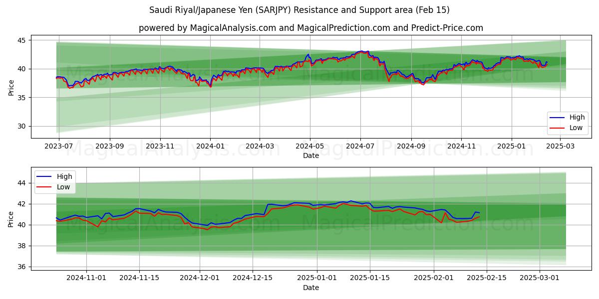  Saudi Riyal/Japansk Yen (SARJPY) Support and Resistance area (04 Feb) 