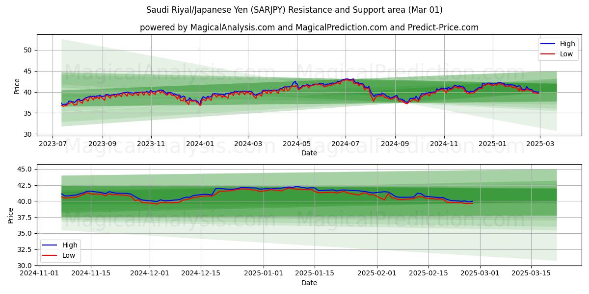  Riyal saudí/Yen japonés (SARJPY) Support and Resistance area (01 Mar) 