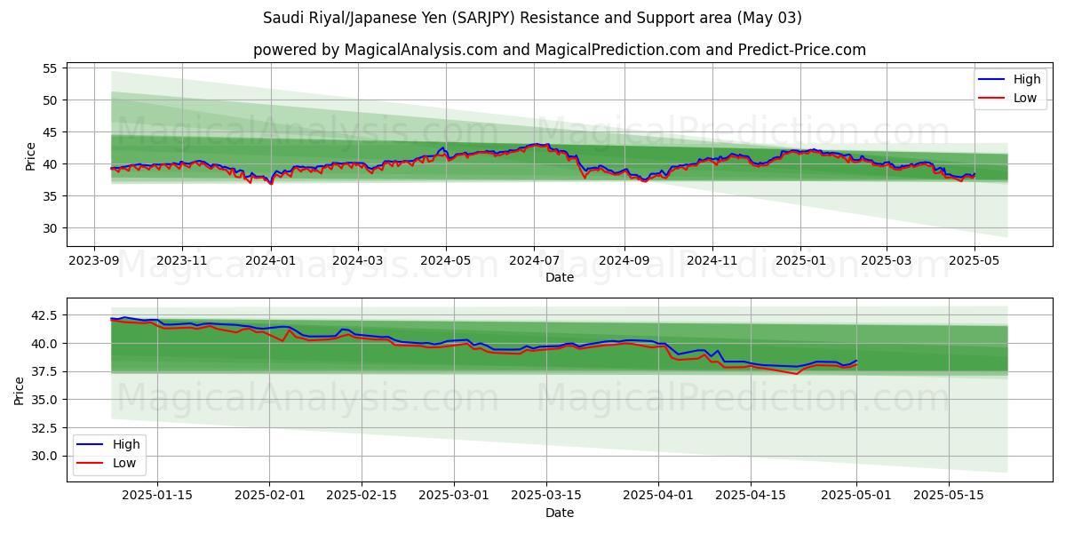  الريال السعودي/ الين الياباني (SARJPY) Support and Resistance area (03 May) 