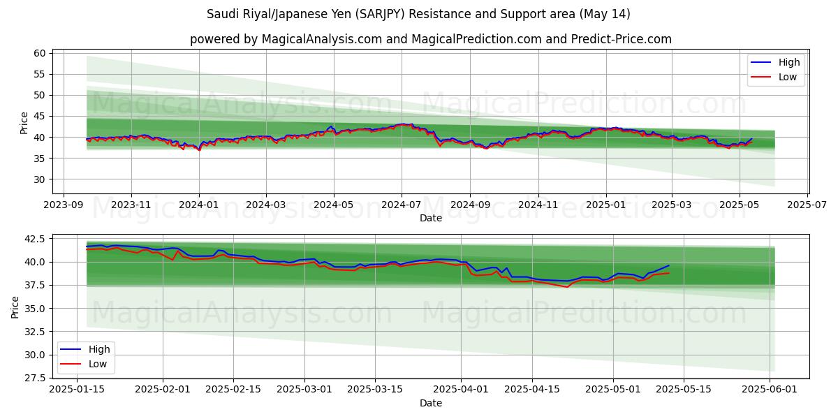  Saudi Riyal/Japanese Yen (SARJPY) Support and Resistance area (14 May) 