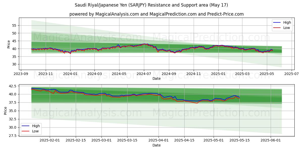  الريال السعودي/ الين الياباني (SARJPY) Support and Resistance area (17 May) 