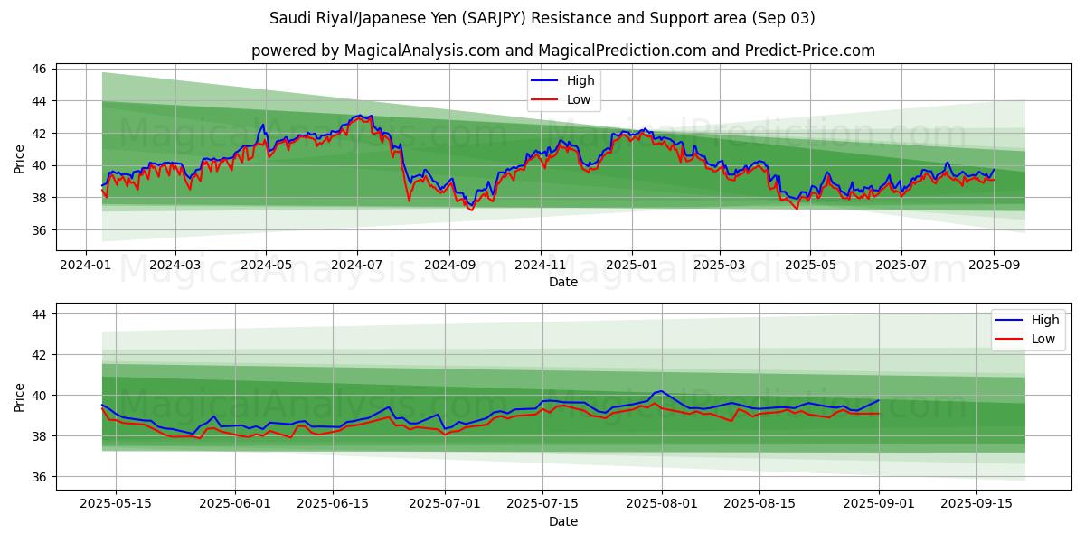  Saudi Riyal/Japansk Yen (SARJPY) Support and Resistance area (29 Aug) 