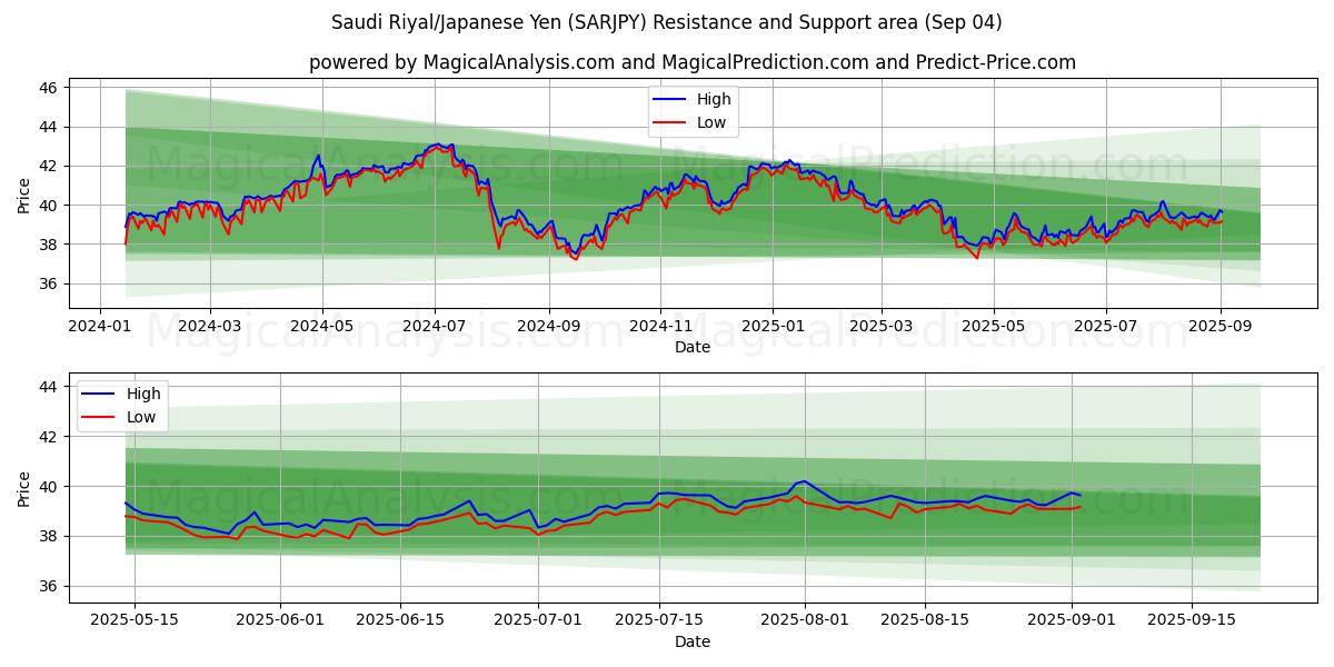  Saudi Rial / Japanin jeni (SARJPY) Support and Resistance area (02 Sep) 