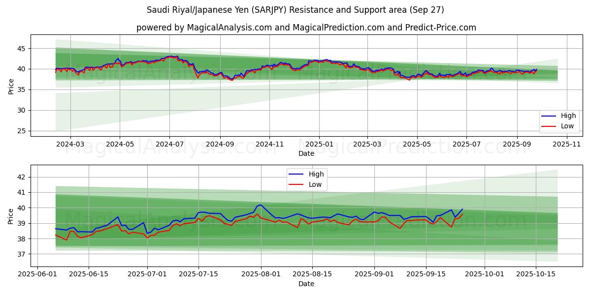  Saudi Riyal/Japanese Yen (SARJPY) Support and Resistance area (26 Sep) 