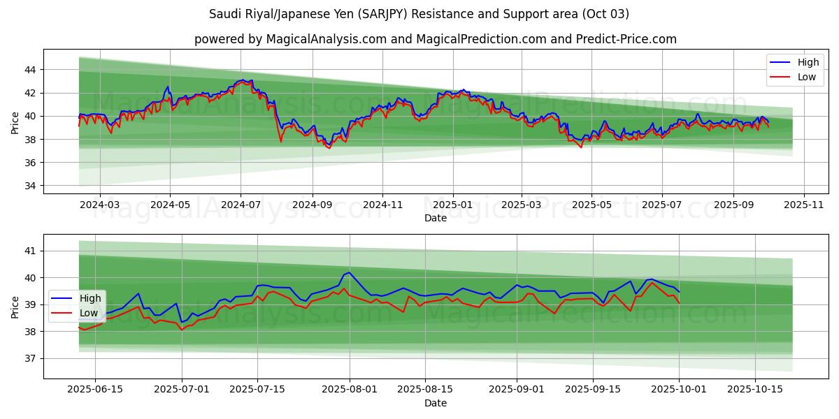  Saoedische riyal/Japanse yen (SARJPY) Support and Resistance area (01 Oct) 
