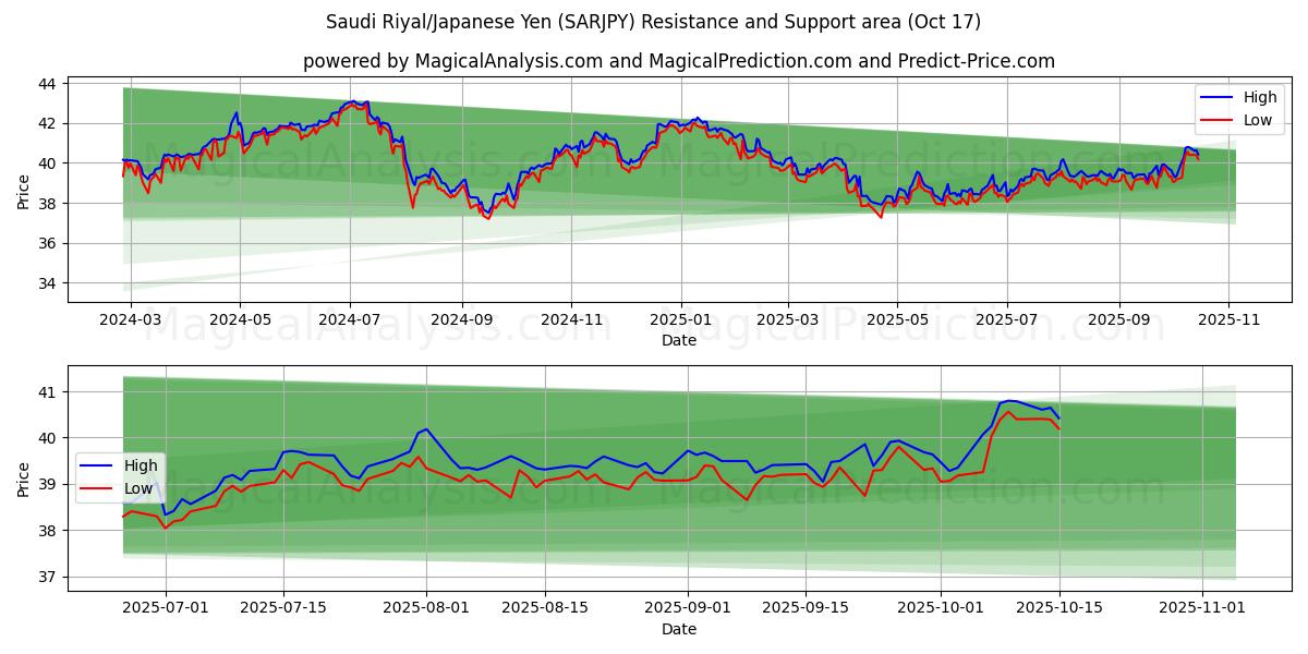  Saudi Riyal/Japanese Yen (SARJPY) Support and Resistance area (16 Oct) 