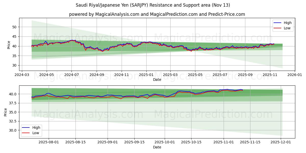  Saudi Rial / Japanin jeni (SARJPY) Support and Resistance area (12 Nov) 