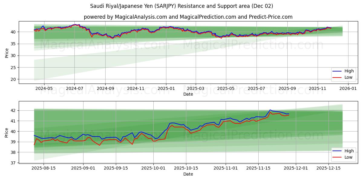  ریال عربستان/ین ژاپن (SARJPY) Support and Resistance area (01 Dec) 