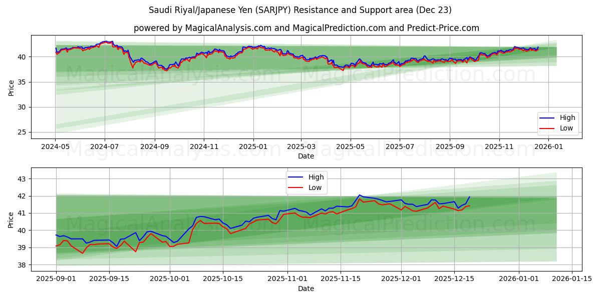  Saudi riyal/japansk yen (SARJPY) Support and Resistance area (22 Dec) 