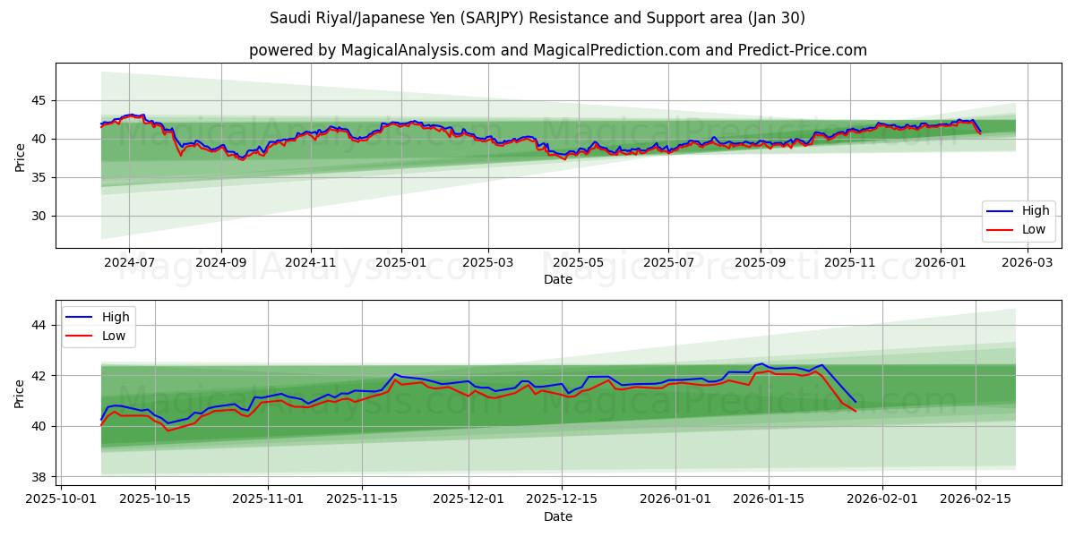  Saudi riyal/japansk yen (SARJPY) Support and Resistance area (29 Jan) 