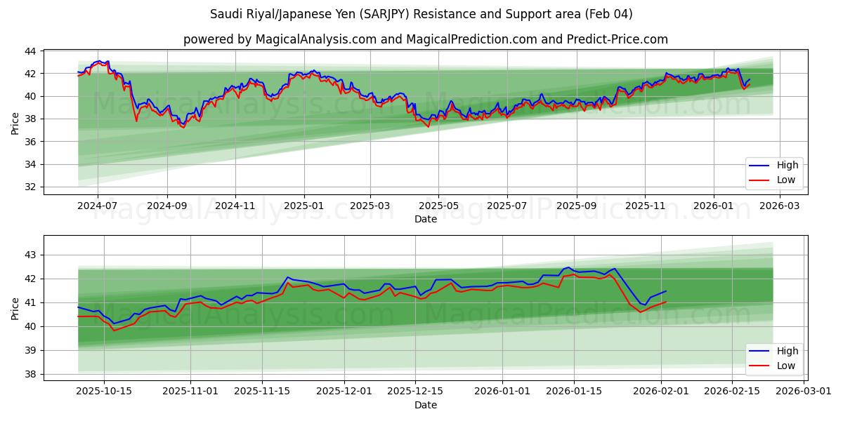  Rial Saudita/Iene Japonês (SARJPY) Support and Resistance area (03 Feb) 