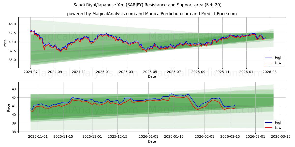  Saudi riyal/japansk yen (SARJPY) Support and Resistance area (19 Feb) 