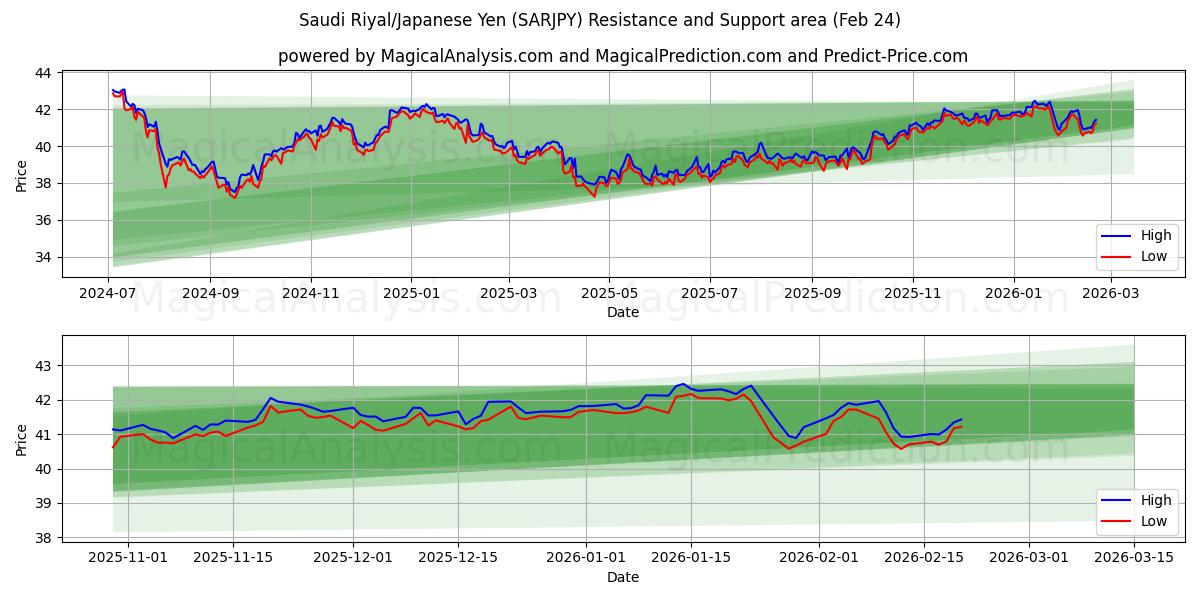  사우디 리얄/일본 엔 (SARJPY) Support and Resistance area (23 Feb) 