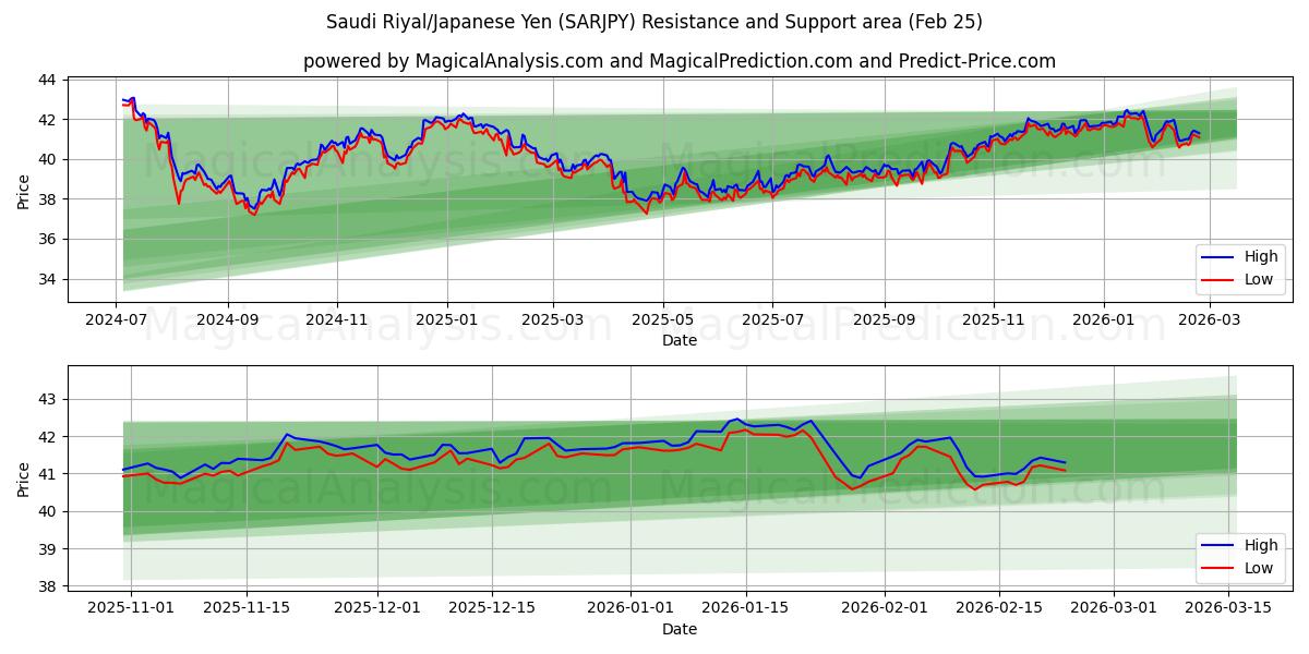  Rial Saudita/Iene Japonês (SARJPY) Support and Resistance area (24 Feb) 
