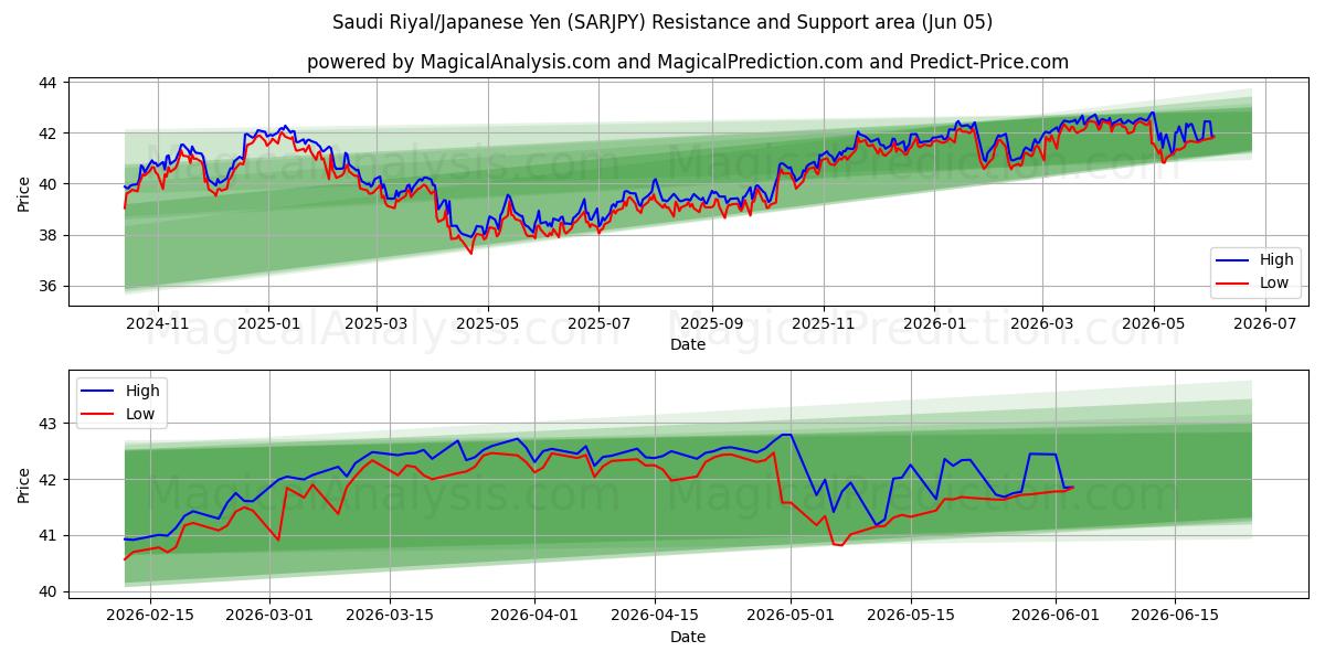  Riyal saudí/Yen japonés (SARJPY) Support and Resistance area (03 Jun) 