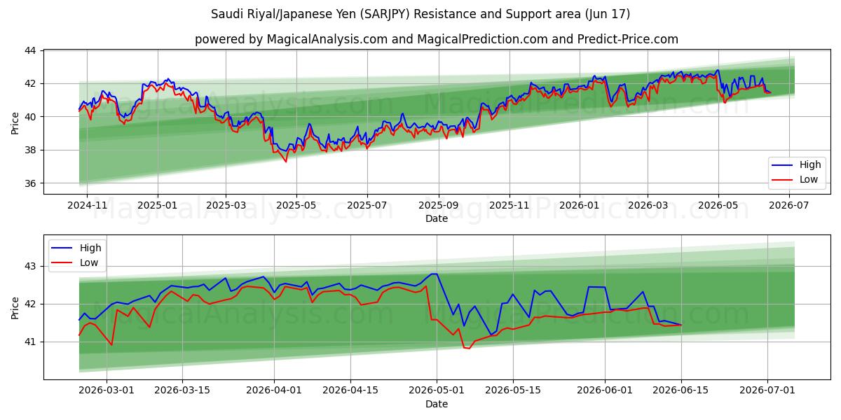  Saudi-Riyal/Japanischer Yen (SARJPY) Support and Resistance area (09 Jun) 