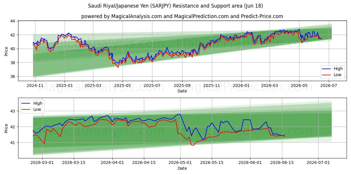  Saudi Rial / Japanin jeni (SARJPY) Support and Resistance area (16 Jun) 