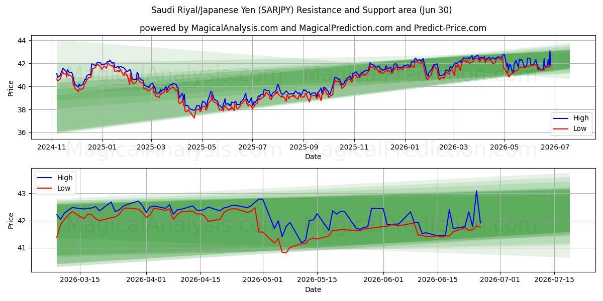  Saudi-Riyal/Japanischer Yen (SARJPY) Support and Resistance area (29 Jun) 